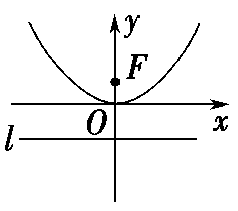 y方=2px抛物线图像图片